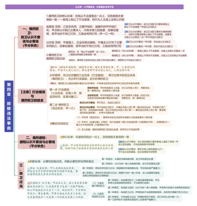 《26法考主观题柏浪涛刑法观点展示思维导图-“一镜到底”版@小予_2026法考主观_ZH_15.26ZH主观专项课_2026年主观题观点展示-刑法-柏浪涛_26法考主观题柏浪涛刑法观点展示思维导图》第6页预览