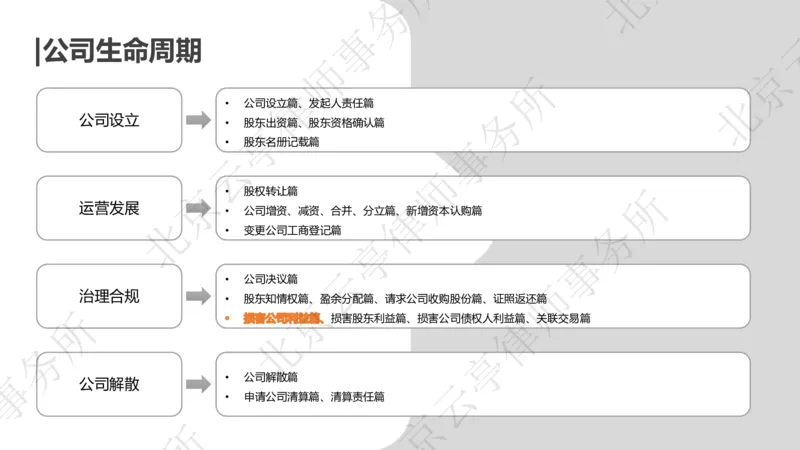 《17、损害公司利益篇-上_2026法考客观_其他_3.梁玉茹《公司法律服务全流程实战课》_梁玉茹《公司法律服务全流程实战课》》第4页预览