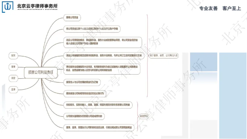 《17、损害公司利益篇-上_2026法考客观_其他_3.梁玉茹《公司法律服务全流程实战课》_梁玉茹《公司法律服务全流程实战课》》第7页预览