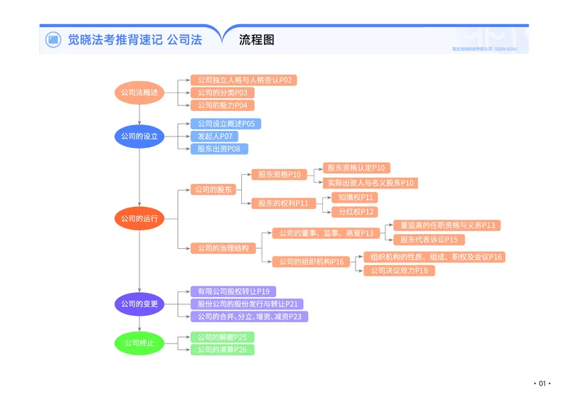 《2026年商法推背速记_2026法考客观_觉-X_2026JX法考推背速记视频+讲义_全科推背速记讲义》第8页预览