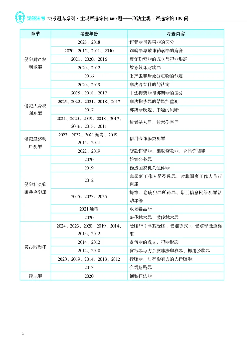 《26年刑法严选案例139问_2026法考主观_JX_062026主观觉晓法考严选139问视频+讲义_视频+讲义2026觉晓法考严选139问刑法-徐光华》第7页预览