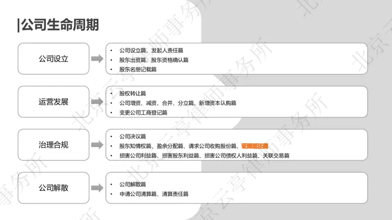 《16、证照返还篇_2026法考客观_其他_3.梁玉茹《公司法律服务全流程实战课》_梁玉茹《公司法律服务全流程实战课》》第4页预览