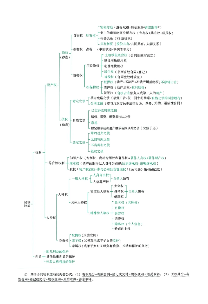 《系统强化-民法-孟献贵_2026法考主观_ZH_主观题半年冲关班_03.2026年法考系统强化阶段（更新中）_00.配套讲义》第8页预览