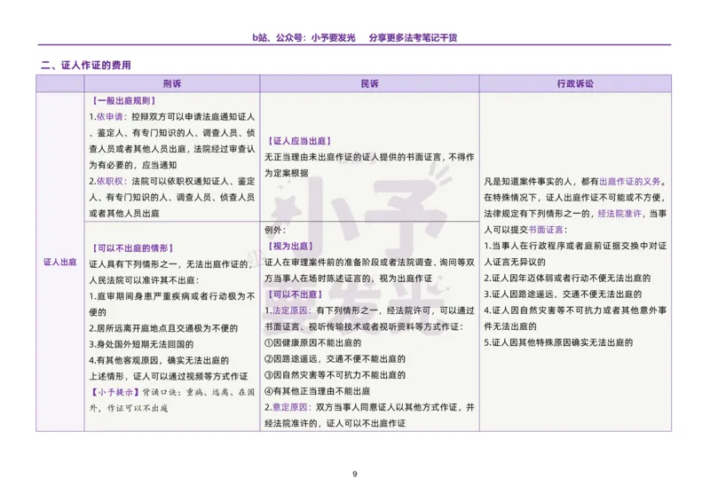 《26法考三大诉讼法易混淆知识点对比_2026法考客观_其他_最后冲刺几页纸_26法考三大诉讼法易混淆知识点对比》第10页预览