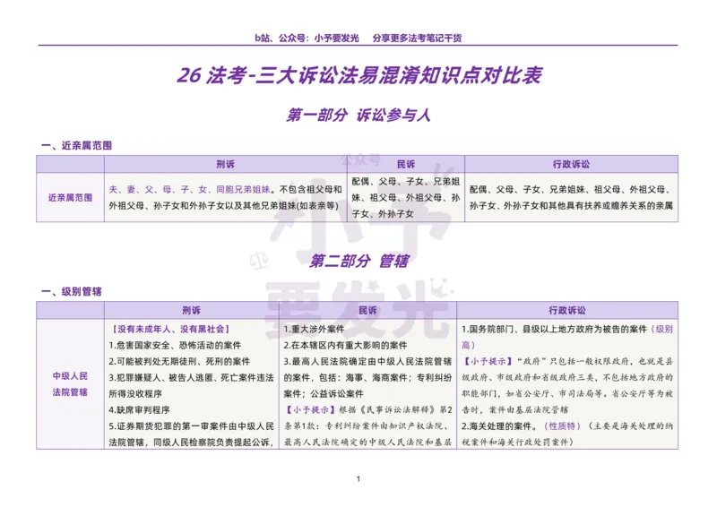 《26法考三大诉讼法易混淆知识点对比_2026法考客观_其他_最后冲刺几页纸_26法考三大诉讼法易混淆知识点对比》第2页预览