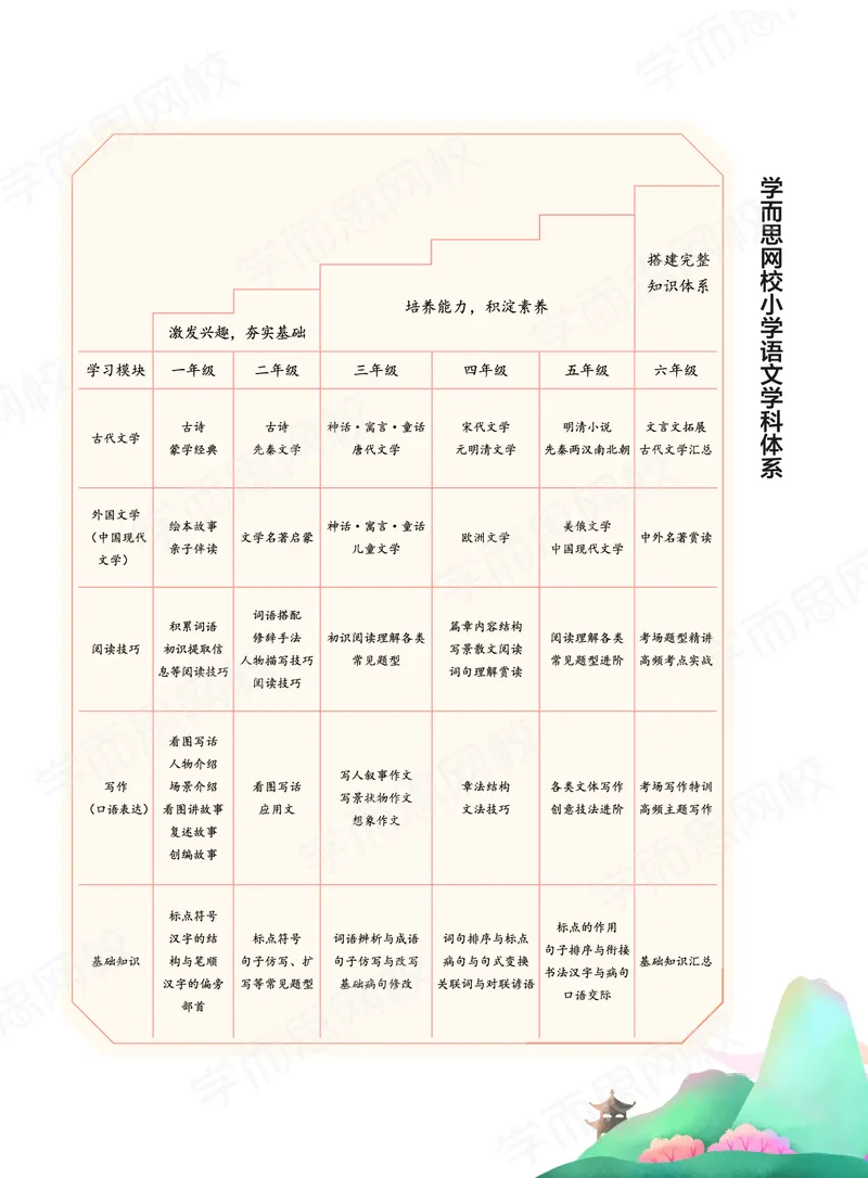《2021春下讲义3年级大语文直播班讲义内文-511a41cb6639_小学学而思全套_三年级全套_三年级直播课_2021年春季课程三年级》第5页预览