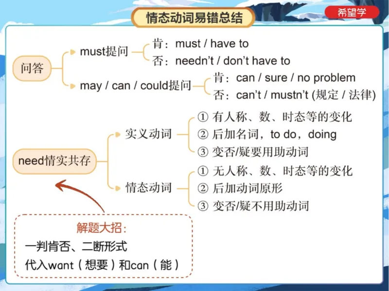 《24春上初一全国S爱豆笔记Lecture4-72325763dc18_学而思初中1年级_2024春下初一_初一英语培训班(春·全国版·S（5星）)_4.知识能力语法（情态动词2）+题型（阅读理解）+词汇》第7页预览