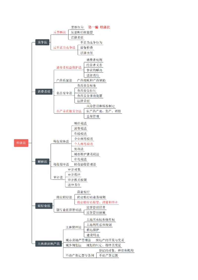 《2026魔方法考：经济法笔记_2026法考客观_其他_2026魔方法考笔记合集》第8页预览