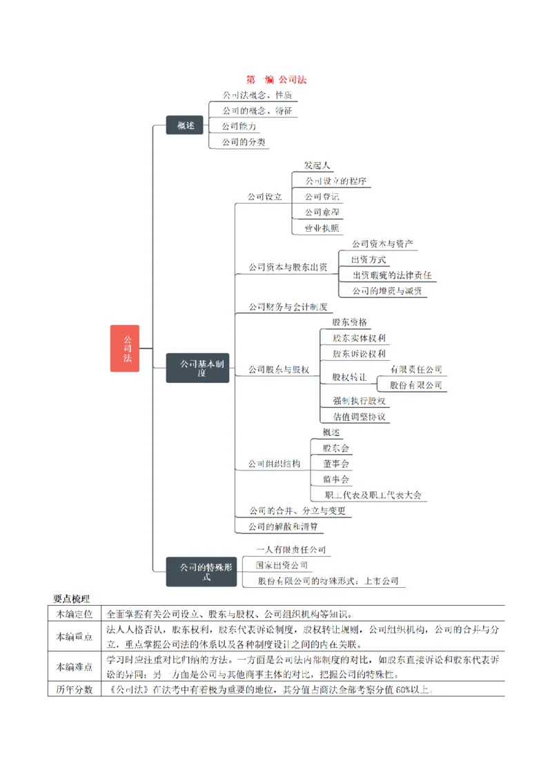 《2026魔方法考：商法主客一体笔记_2026法考客观_其他_2026魔方法考笔记合集》第7页预览