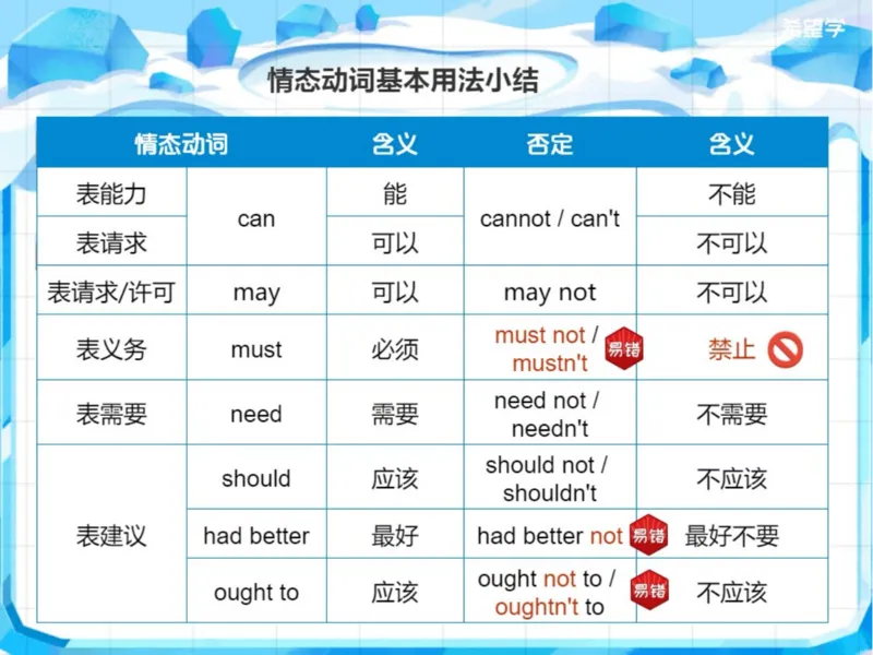 《24春上初一全国S爱豆笔记Lecture2-31486fa385bf_学而思初中1年级_2024春下初一_初一英语培训班(春·全国版·S（5星）)_2.知识能力语法（情态动词1）+题型（方框选词）+词汇》第5页预览
