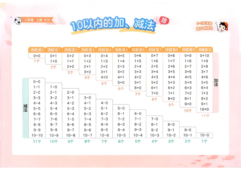 《加减法卡片_52026秋小学《53》系列语数英_26秋123年级数学上册北师版《53天天练》_2026秋《53天天练》数学BS1上(1)》第1页预览