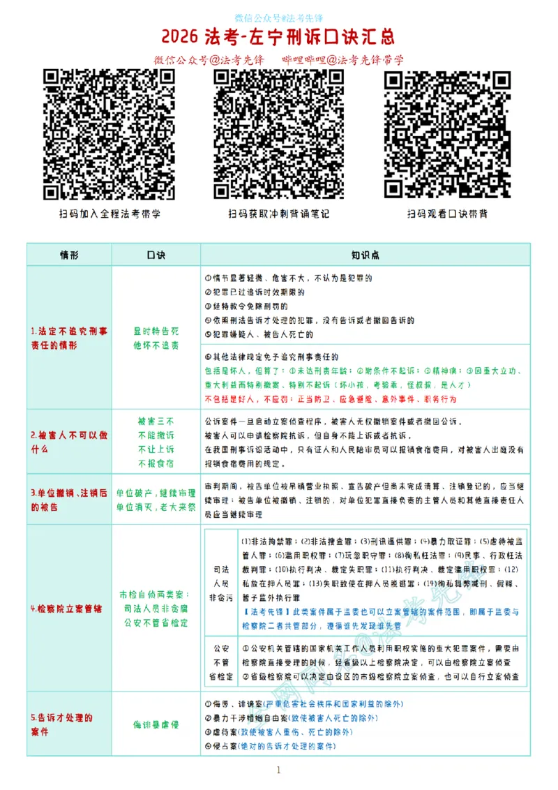 《26法考左宁最新刑诉口诀汇总_2026法考客观_众-H_2026法考内部基础夯实合集视频+讲义+学习计划+周测_刑诉法-左宁内部基础夯实视频+讲义》第1页预览