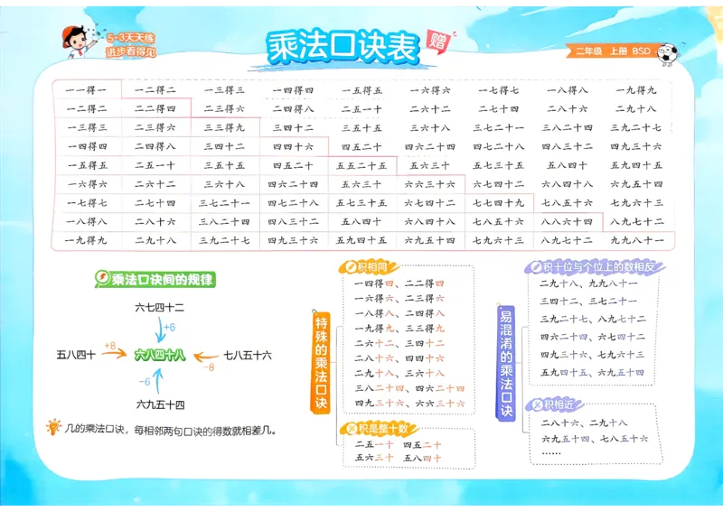 《乘法口诀表_52026秋小学《53》系列语数英_26秋123年级数学上册北师版《53天天练》_2026秋《53天天练》数学BS2上(1)》第1页预览