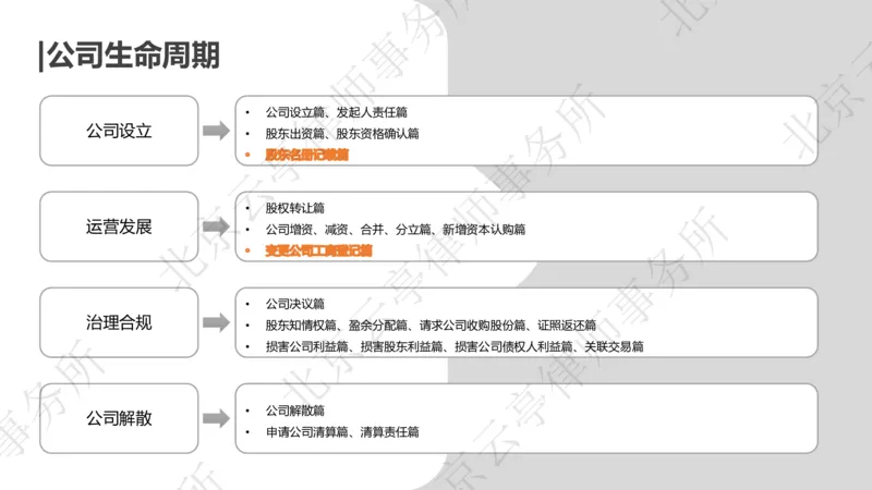《6-7名册记载+变更登记_2026法考客观_其他_3.梁玉茹《公司法律服务全流程实战课》_梁玉茹《公司法律服务全流程实战课》》第4页预览