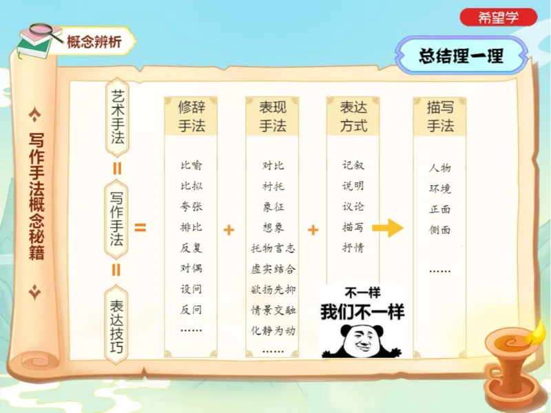 《24初一春下13讲爱豆笔记-02a90d4399db_学而思初中1年级_2024春下初一_初一语文培训班（春下·全国版·A+）_14.阅读进阶赏析题进阶之表现手法赏析》第2页预览