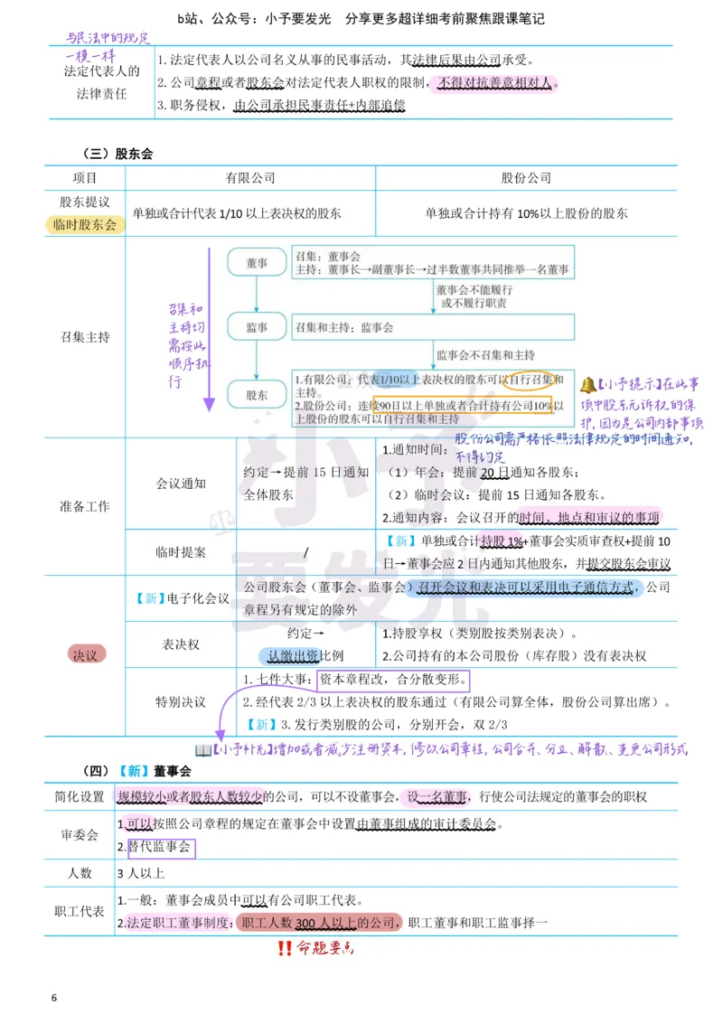 《26法考郄鹏恩商经知考前聚焦超详细跟课笔记公众号：小予要发光_2026法考客观_众-H_1926ZH考前聚焦_02笔记》第6页预览