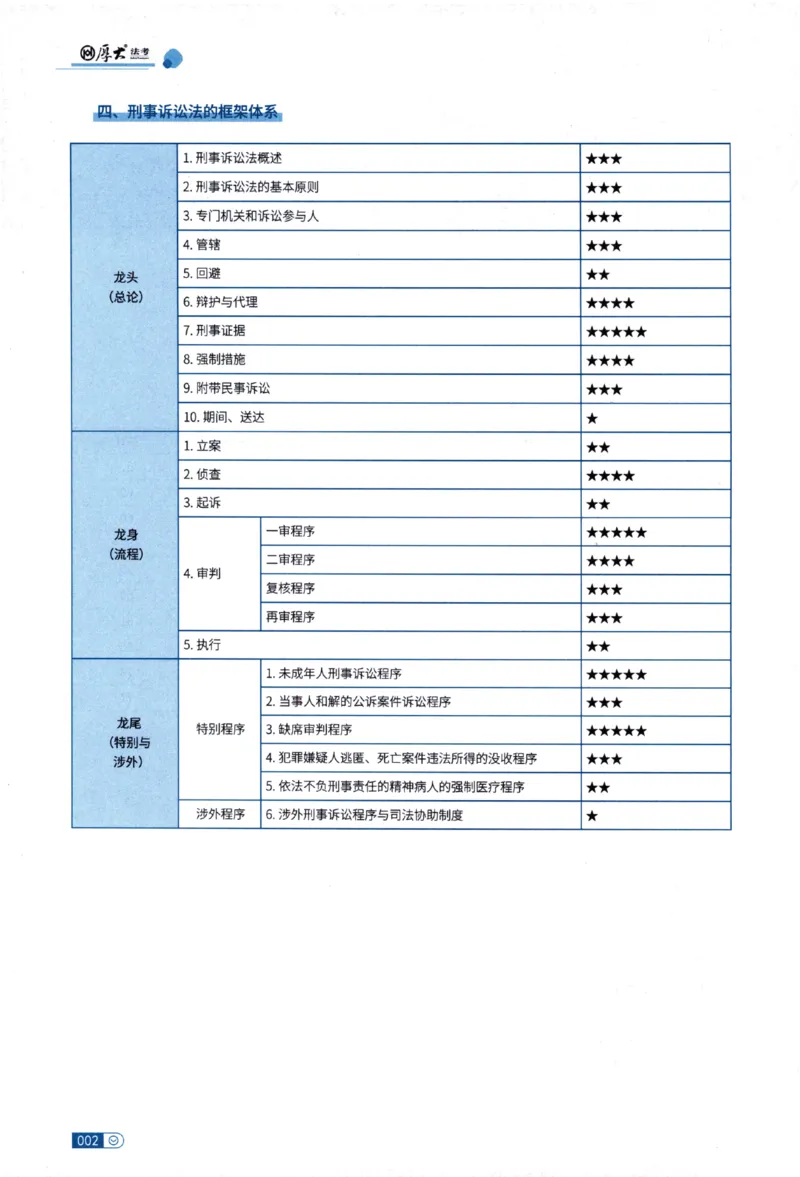 《26理论精讲-刑诉法-向高甲_2026法考客观_厚-D_2026HD内部精讲（内部班）_02刑诉法向高甲内部理论精讲_讲义》第5页预览