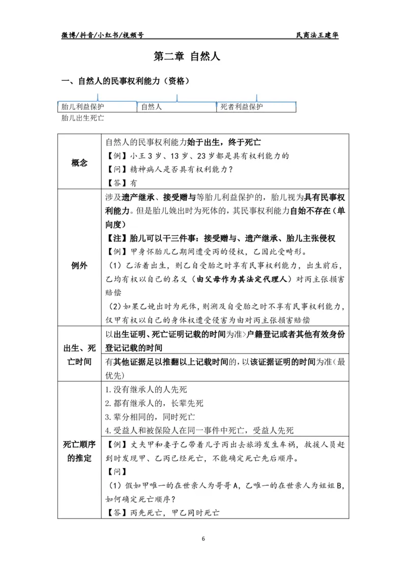 《2026瑞达客观题民法讲义-王建华_2026法考客观_瑞-D_2026RD法考客观精讲视频+讲义_2026RD法考客观精讲民法-王建华视频+讲义》第6页预览