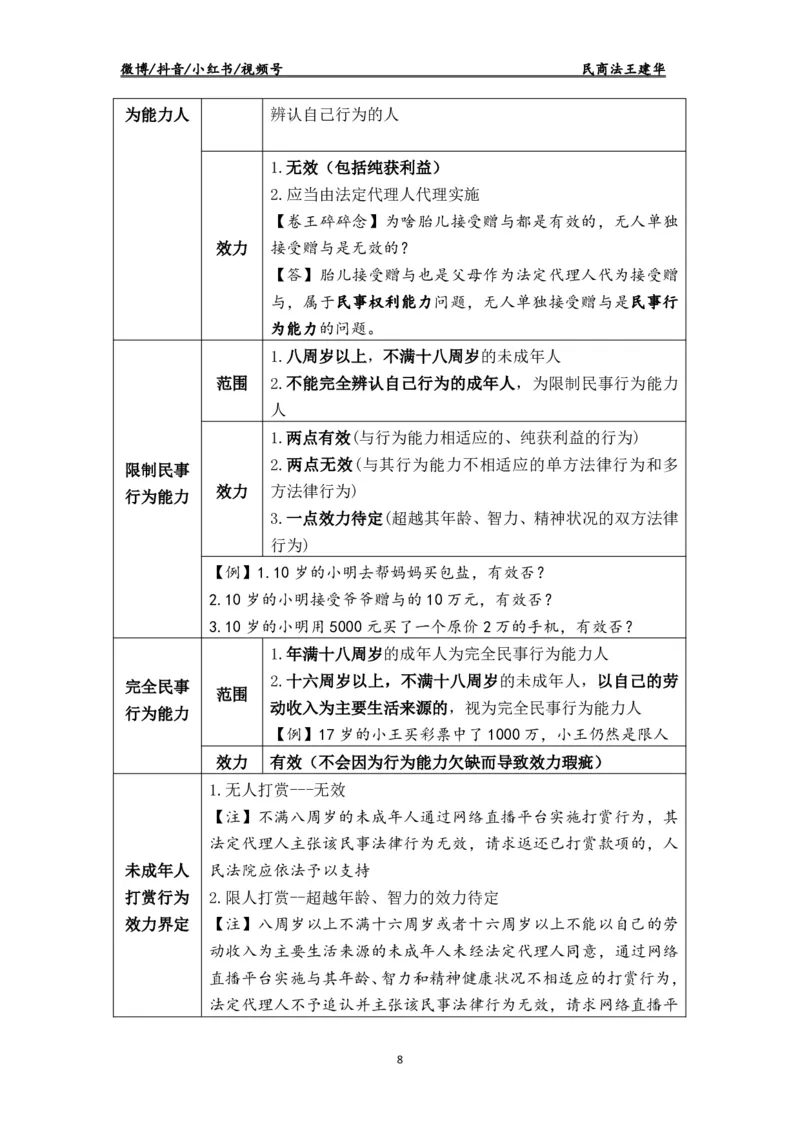 《2026瑞达客观题民法讲义-王建华_2026法考客观_瑞-D_2026RD法考客观精讲视频+讲义_2026RD法考客观精讲民法-王建华视频+讲义》第8页预览