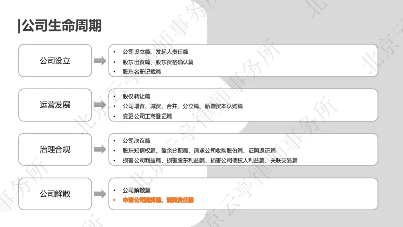 《24-25申请清算&清算责任_2026法考客观_其他_3.梁玉茹《公司法律服务全流程实战课》_梁玉茹《公司法律服务全流程实战课》》第4页预览