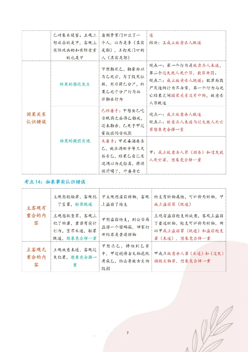 《三色笔记-刑法(已优化)_2026法考客观_其他_26法考总结类干货汇总_0526法考三色笔记》第10页预览