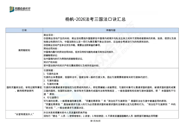《26法考-杨帆三国法口诀（最新整理+）_2026法考客观_众-H_26法考口诀_26杨帆三国法口诀》第1页预览
