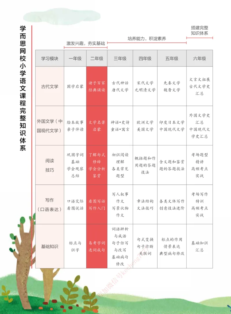 《2021春上讲义二年级大语文直播班_1-058203d28e0a_小学学而思全套_二年级全套_二年级直播课程_2021年春季课程二年级_2021年春二年级大语文直播班15讲完结》第4页预览