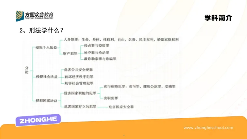 《刑法学习方法论_2026法考客观_众-H_2026法考系统强化（内部）合集_00.配套资料(含知识点汇总)_02.学习方法论_00.配套讲义》第6页预览