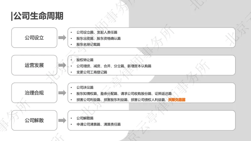 《22、关联交易篇_2026法考客观_其他_3.梁玉茹《公司法律服务全流程实战课》_梁玉茹《公司法律服务全流程实战课》》第4页预览