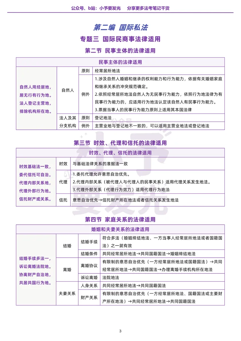 《26法考杨帆三国法口诀公众号：小予要发光_2026法考客观_众-H_1926ZH考前聚焦_02笔记》第4页预览
