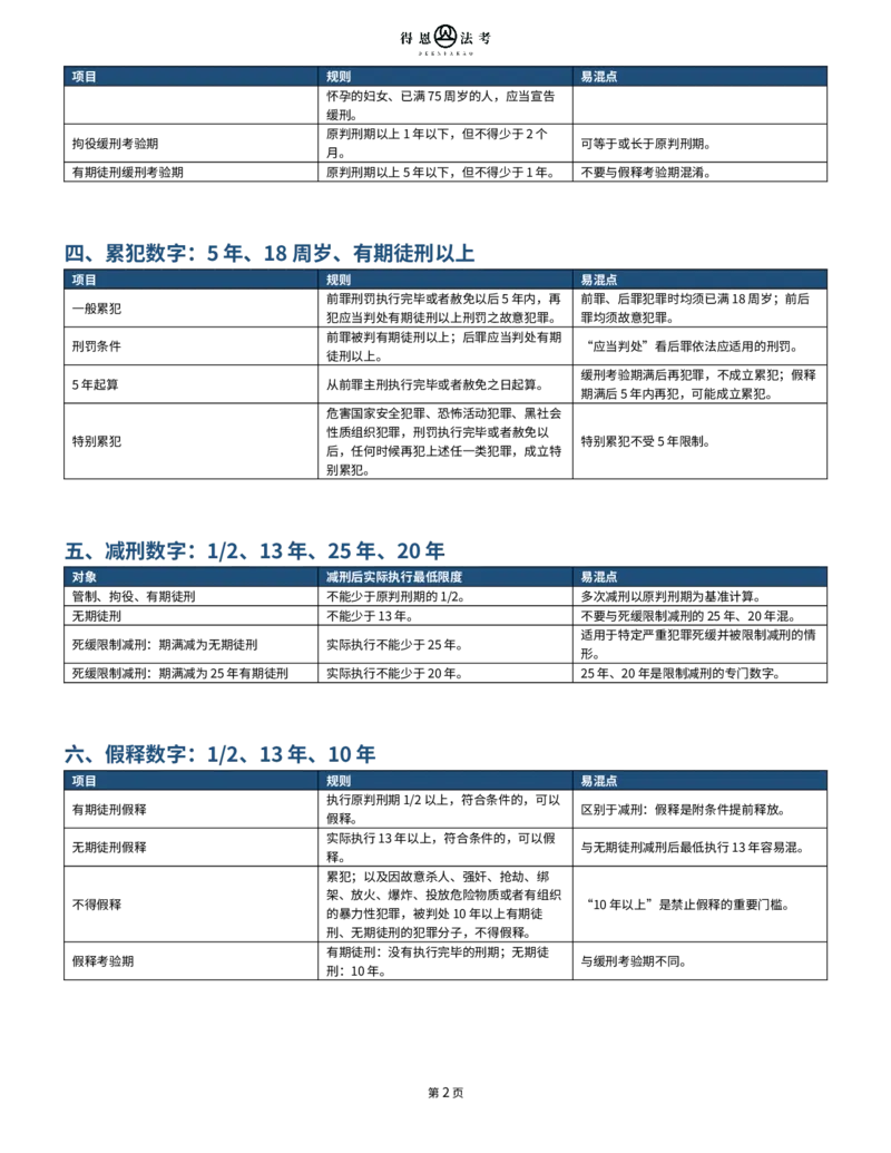 《刑法数字知识点速查表_2026法考客观_其他_26法考笔记、口诀及核心考点等资料合集_刑法类知识笔记汇总》第2页预览
