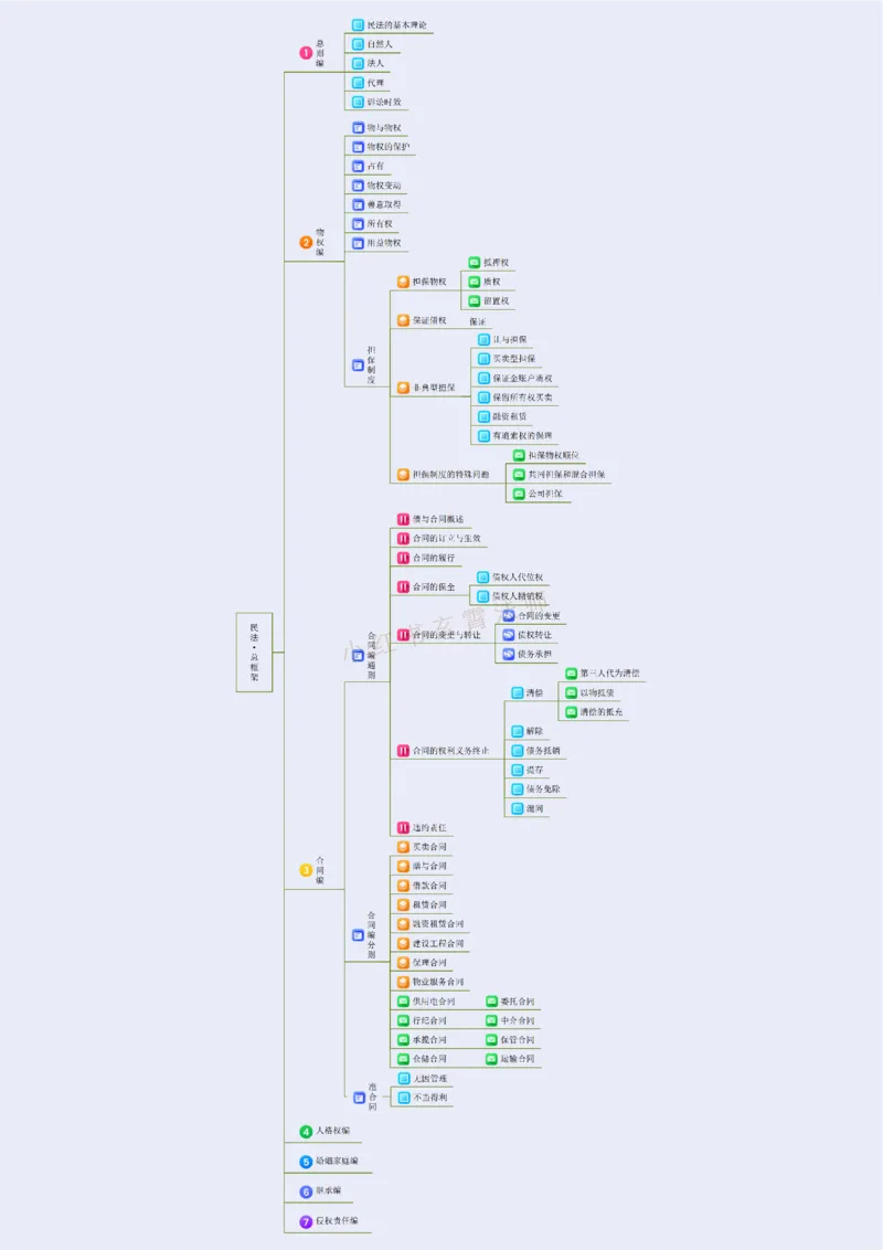《26年李劲松民法思维导图·总则编_2026法考客观_名师私塾_民法李劲松私塾视频+讲义_26年李劲松民法思维导图》第5页预览