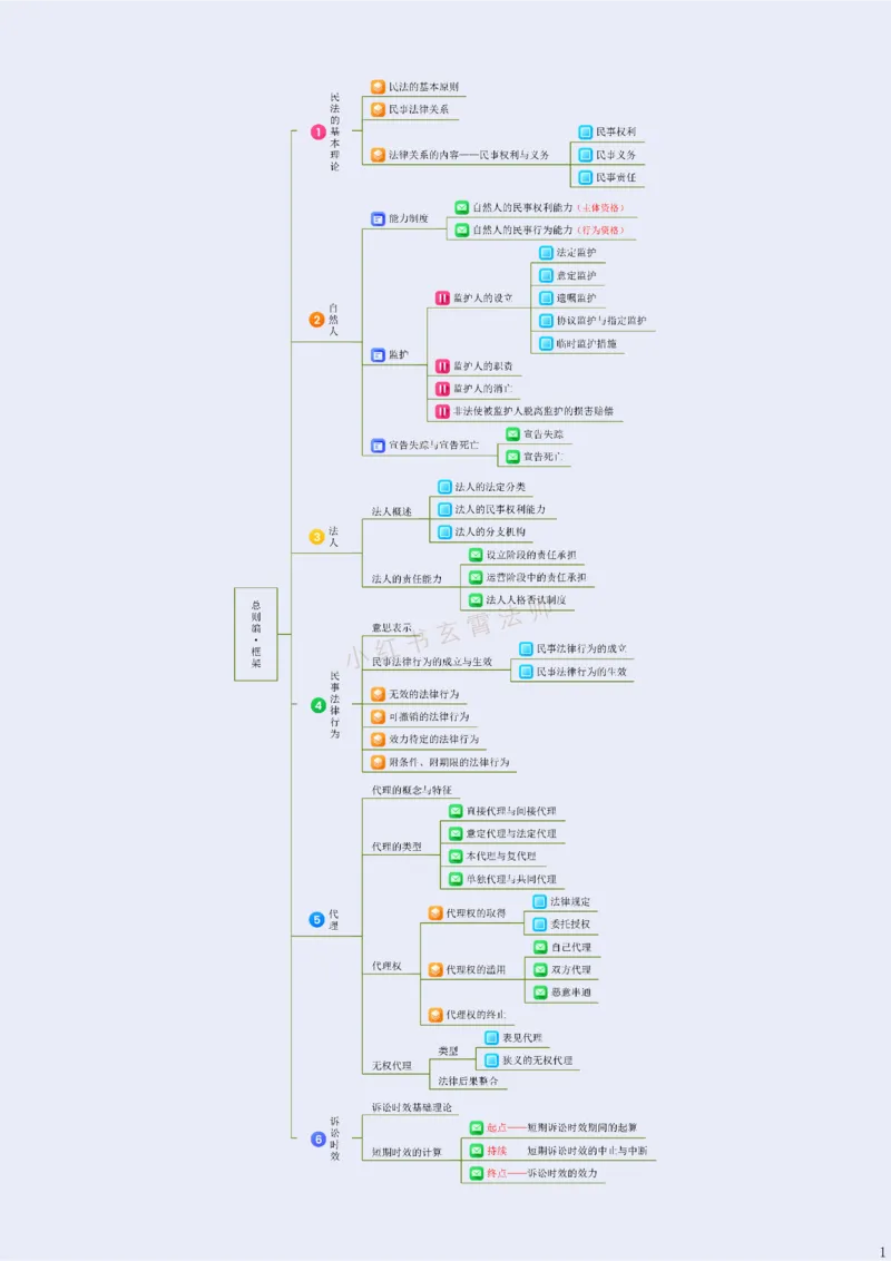 《26年李劲松民法思维导图·总则编_2026法考客观_名师私塾_民法李劲松私塾视频+讲义_26年李劲松民法思维导图》第6页预览