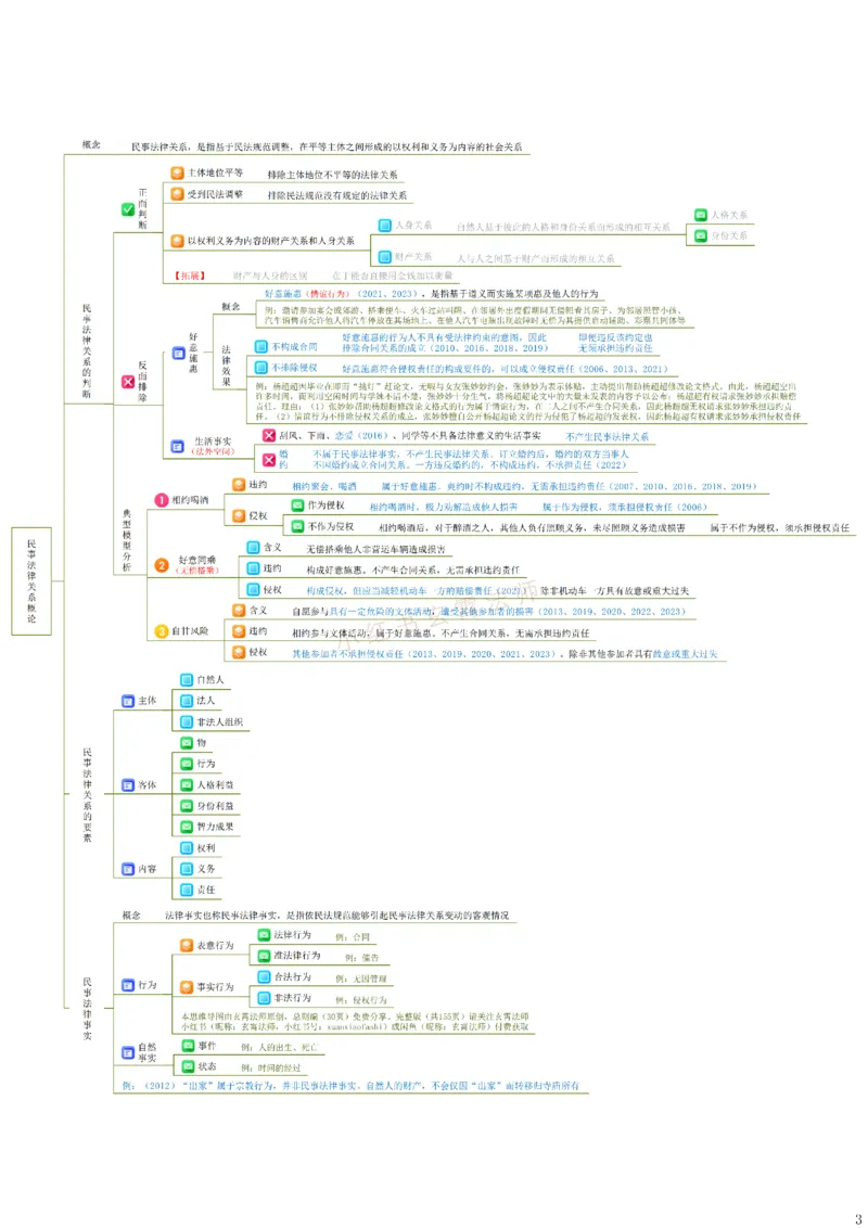 《26年李劲松民法思维导图·总则编_2026法考客观_名师私塾_民法李劲松私塾视频+讲义_26年李劲松民法思维导图》第8页预览