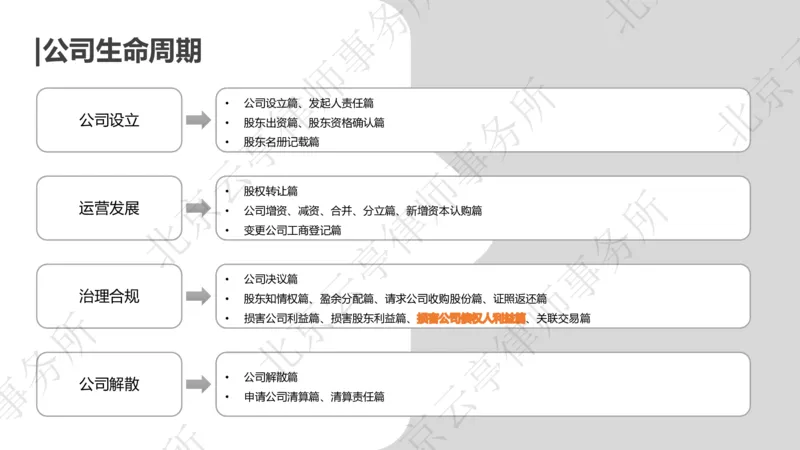 《20、损害债权人利益篇-上_2026法考客观_其他_3.梁玉茹《公司法律服务全流程实战课》_梁玉茹《公司法律服务全流程实战课》》第4页预览