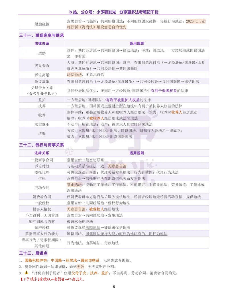 《26法考杨帆三国法真金题核心总结9页纸_2026法考客观_其他_最后冲刺几页纸_26杨帆三国法考前3页纸+点睛押题6页+真金题核心总结9页纸+考点背诵9页纸_26法考杨帆三国法真金题核心总结9页纸》第5页预览