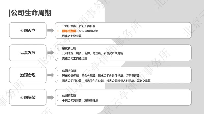《3、股东出资篇-上_2026法考客观_其他_3.梁玉茹《公司法律服务全流程实战课》_梁玉茹《公司法律服务全流程实战课》》第4页预览