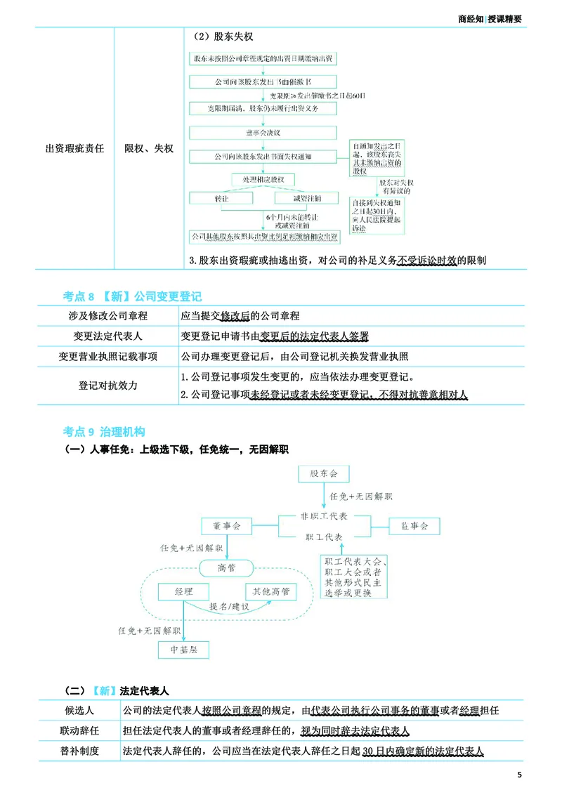 《26ZH考前聚焦-商经知-郄鹏恩_2026法考客观_众-H_1926ZH考前聚焦_00讲义》第6页预览