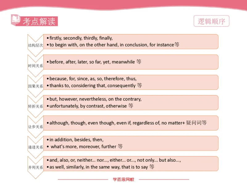 《斐然英语高三清北班Lecture9补充版讲义-ab66f75a6f30_学而思高三全套_2020春季高三_20春季目标清北班高三英语2轮复习（全国）14讲顾斐(1)》第5页预览