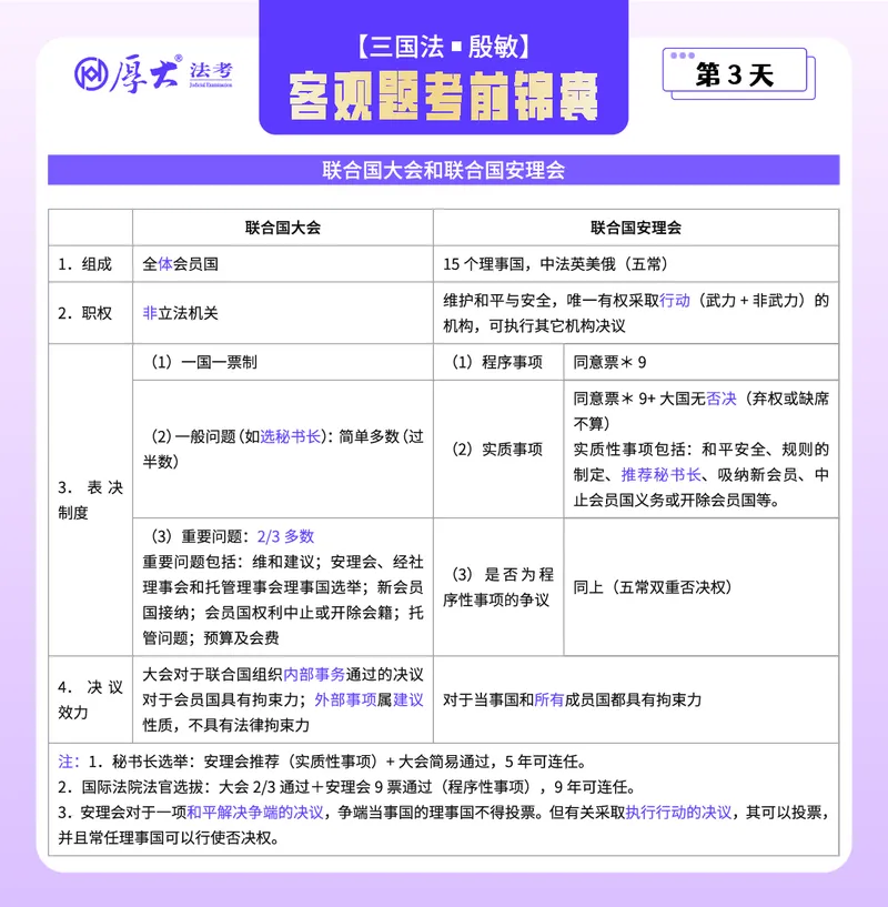 《客观题考前锦囊带背合集-三国法殷敏_2026法考客观_厚-D_1526HD考前带背_26HD殷敏老师三国法考前带背完结（附考前锦囊带背合集+必做4题）》第3页预览