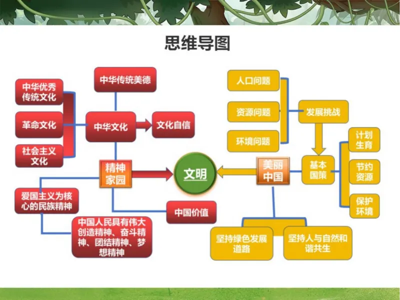 《24春下课件-初三第2讲一轮复习文明与家园-825232467085_学而思初中3年级_2024春下初三_初三政治培训班（春下·全国版·A+）_讲义及拓展资料》第2页预览