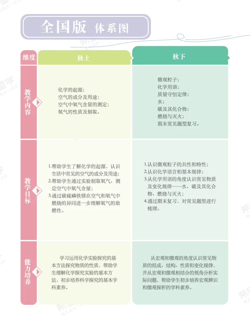 《初三化学培训班学习用书-春下-全国版A加-讲义1-正文-020adb25d26e_学而思初中3年级_2024春下初三_09.2024春下初三化学A+班陈潭飞_讲义及拓展资料》第4页预览