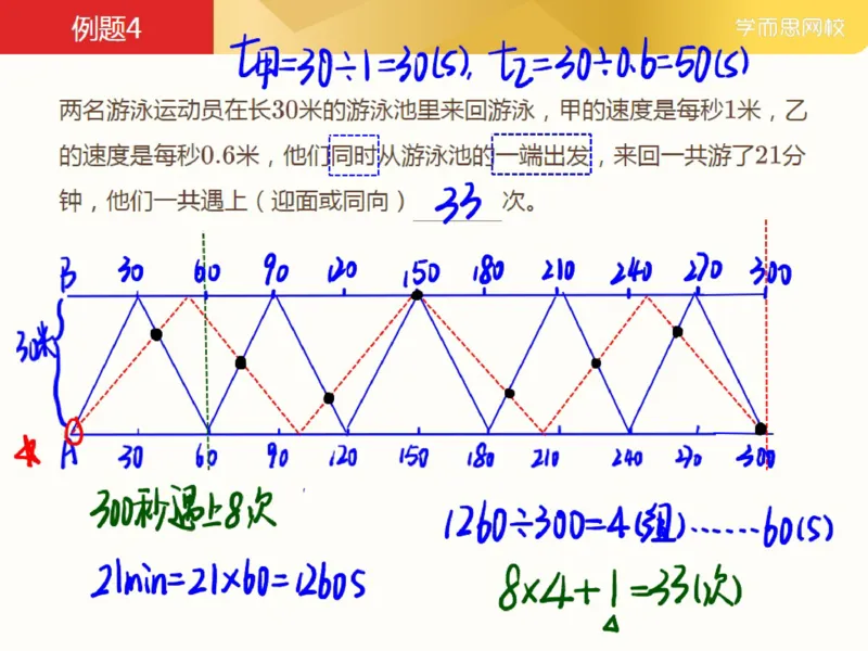 《_第14讲_多次相遇问题笔记-0f07b0320faa_小学学而思全套_五年级全套_五年级2020年暑-2021年的直播课_2021年春季课程五年级_14.多次相遇问题》第9页预览