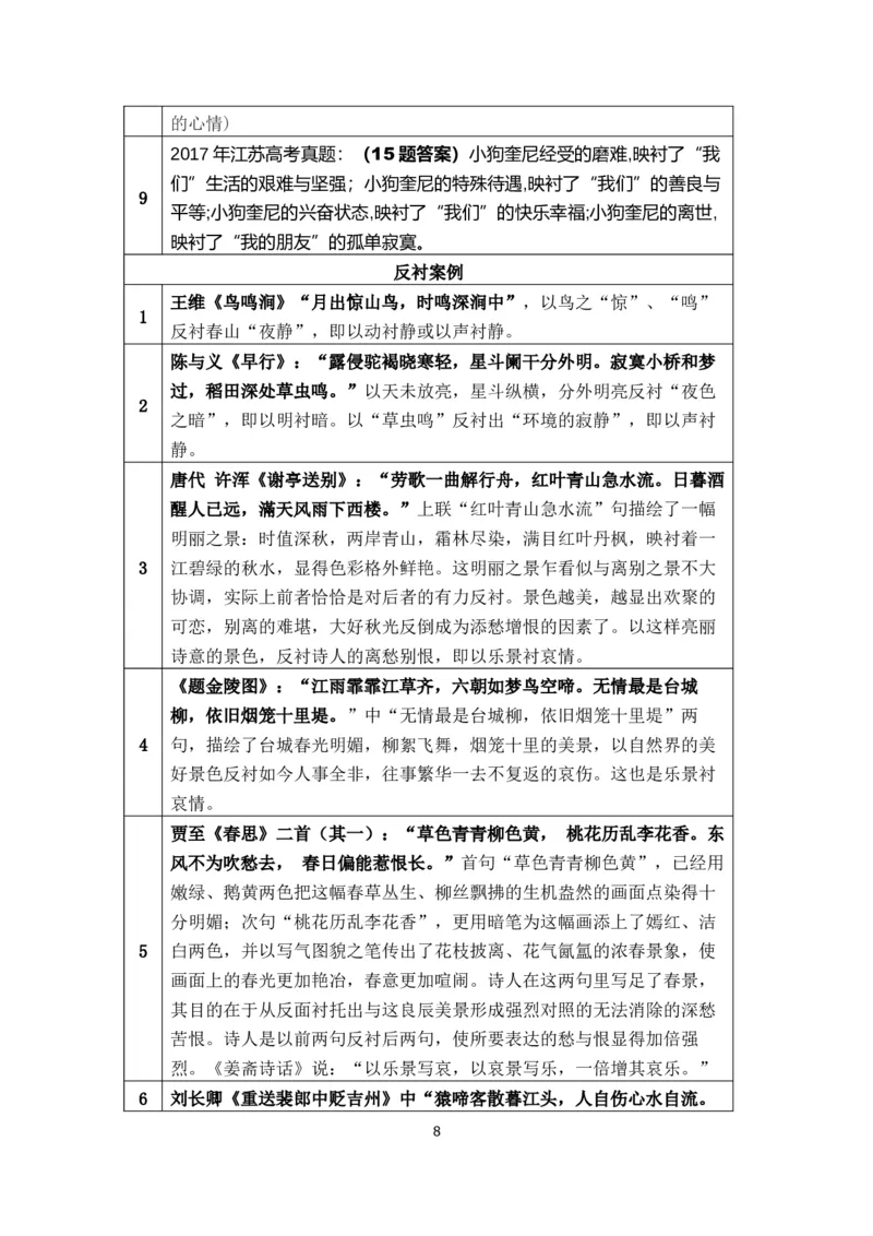 《古诗词中常见的表现手法介绍-0f24e2504f85_学而思高三全套_2020春季高三_春季目标清北班高三语文2轮复习（下）直播班_资料》第8页预览