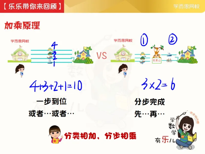《_第13讲_计数方法综合笔记-c84c96ffc62f_小学学而思全套_五年级全套_五年级2020年暑-2021年的直播课_2021年春季课程五年级_13.技术方法综合》第3页预览