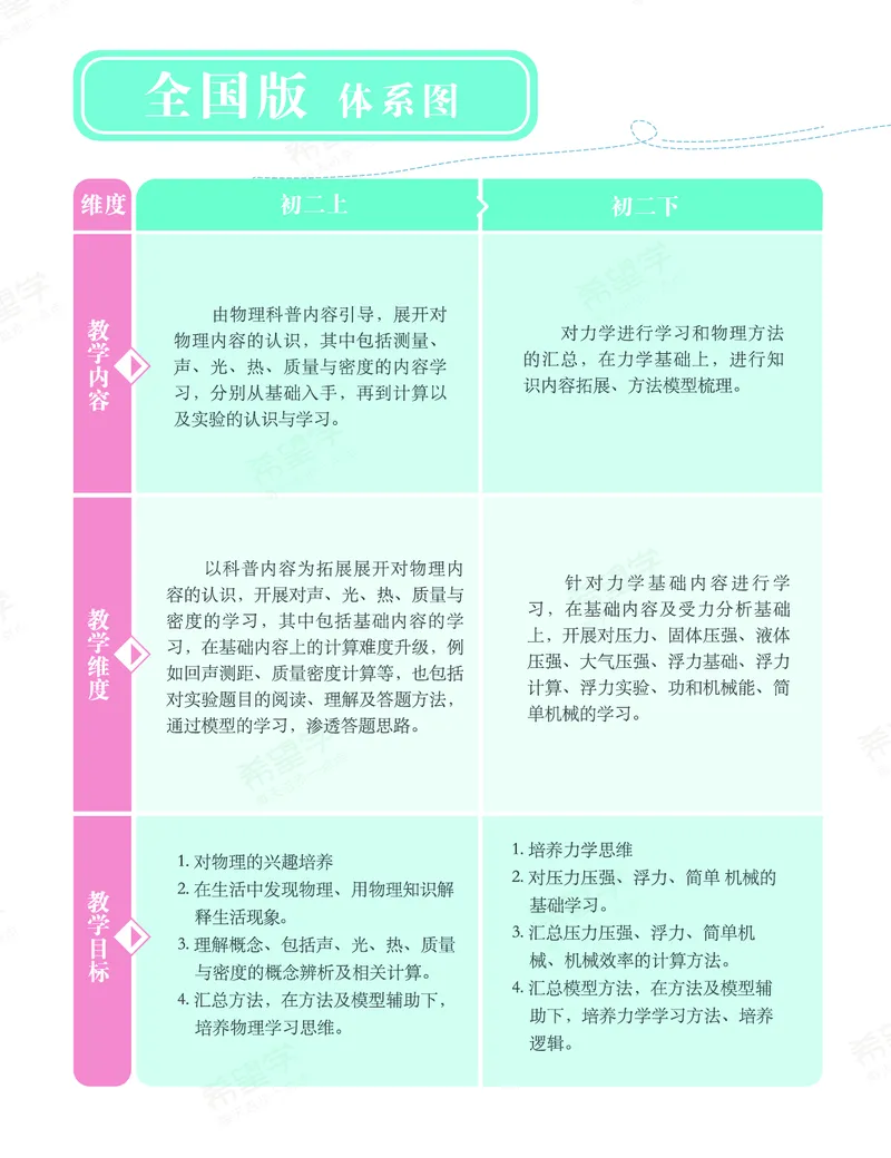 《初三物理培训班学习用书-春上-全国版S-讲义1-正文-b8239d2c2310_学而思初中3年级_2024春上初三_06.2024春上初三物理S班余沛州_资料》第4页预览