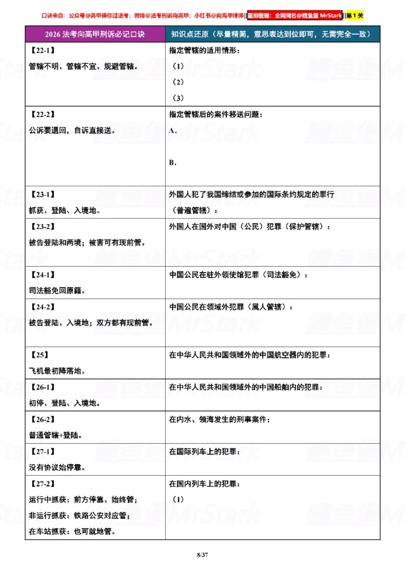 《挖空默写26向高甲刑诉-口诀汇总-第1关-还原知识_2026法考客观_众-H_26法考口诀_26向高甲刑诉口诀》第8页预览