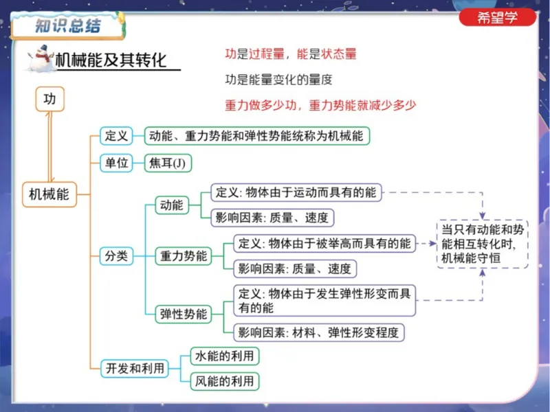 《爱豆笔记24春下初三全国3机械综合深度剖析-ea29f0b3bc4f_学而思初中3年级_2024春下初三_07.2024春下初三物理A+班杜春雨_3.中考力学训练——机械综合深度剖析》第3页预览