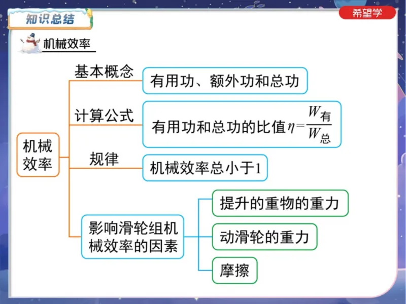 《爱豆笔记24春下初三全国3机械综合深度剖析-ea29f0b3bc4f_学而思初中3年级_2024春下初三_07.2024春下初三物理A+班杜春雨_3.中考力学训练——机械综合深度剖析》第4页预览