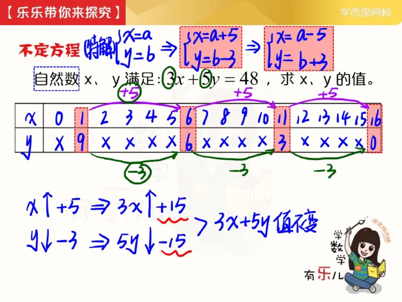 《_第7讲_方程不够怎么办笔记-7390faa313cc_小学学而思全套_五年级全套_五年级2020年暑-2021年的直播课_2021年春季课程五年级_07.方程不够怎么办》第2页预览